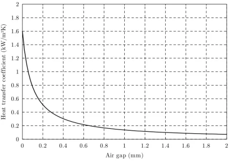 Figure 91: Evolution of heat transfer coefficient with respect   to the distance between the strand and the mould 
