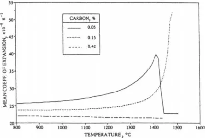 Figure 28: Variation of mean thermal linear expansion coefficient   of 0.05wt%C, 0.15wt%C and 0.42wt%C steels [CHA93] 