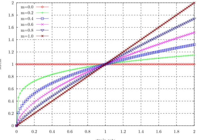 Figure 51: Evolution of stress level with respect to strain rate  (Illustration of the Norton law (140) with k=1 and m=0.0 to 1.0) 