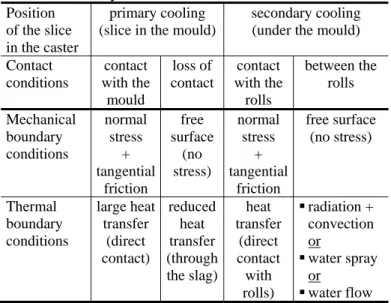 Table 1. Boundary conditions  Position  