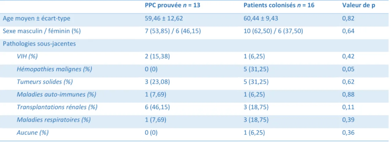 Tableau 3 : Comparaison des données épidémiologiques entre les patients présentant une PPC  et les patients colonisés 