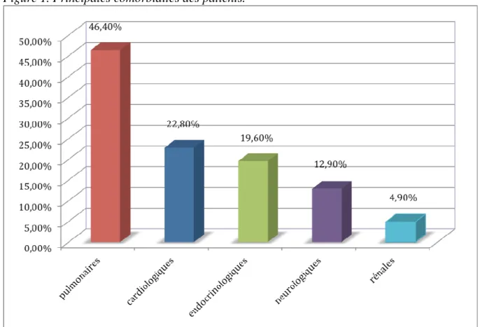 Figure 1. Principales comorbidités des patients.  