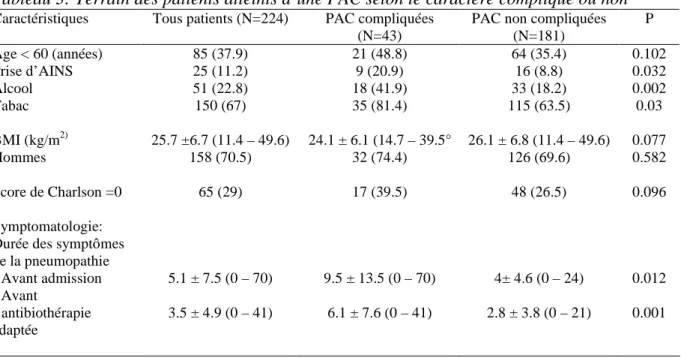 Tableau 3: Terrain des patients atteints d’une PAC selon le caractère compliqué ou non  