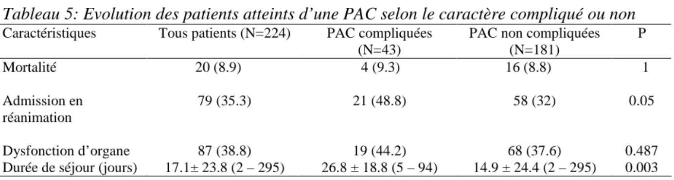 Tableau 5: Evolution des patients atteints d’une PAC selon le caractère compliqué ou non 