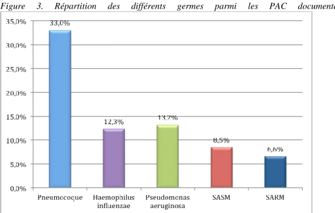 Figure  3.  Répartition  des  différents  germes  parmi  les  PAC  documentées.