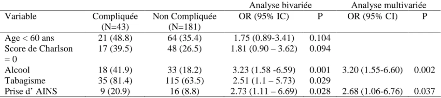 Tableau 6: Analyse bivariée et multivariée des variables selon la survenue ou non d’une  complication pleurale.