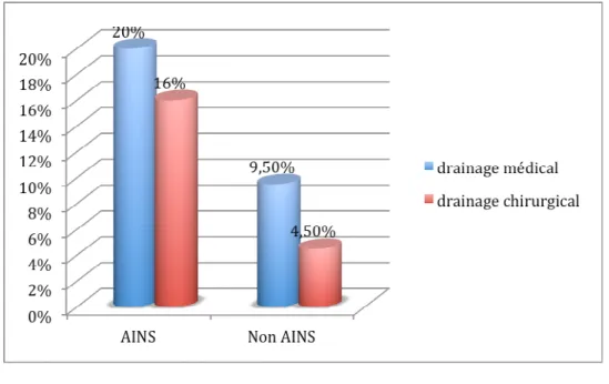 Figure 8. Comparaison des drainages médical et chirurgical selon l’exposition aux AINS