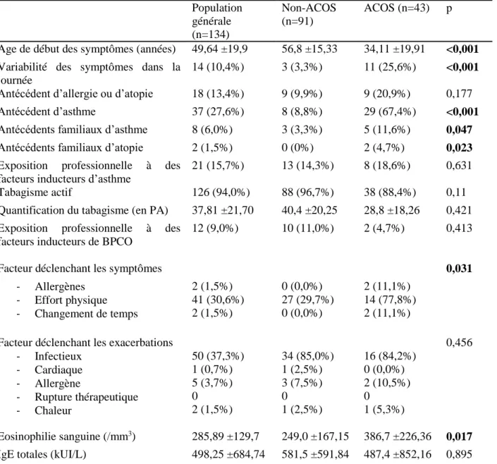 Tableau  3  :  Facteurs  étiologiques  de  la  population  en  fonction  de  l’existence  d’un  ACOS  selon le score diagnostique (PA : paquets-années)