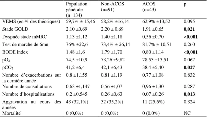 Tableau 5 : Indices de sévérité de la maladie en fonction de l’existence d’un ACOS selon le  score diagnostique