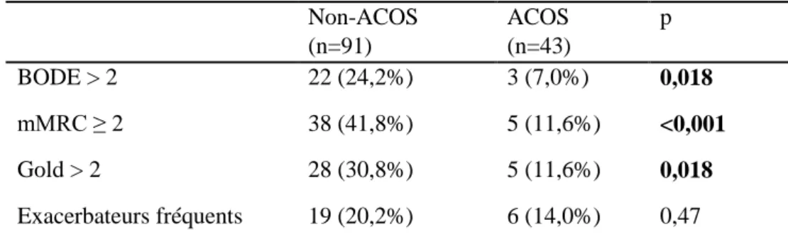 Tableau 7 : Prévalence des stades sévères suivant l‘existence d’un ACOS selon le score  diagnostique 