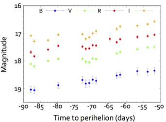 Fig. 3. Evolution of the BVRI magnitude of 2I / Borisov as a function of time to perihelion.