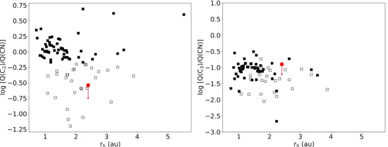 Fig. 4. Panel a: comparison between the upper limit for 2I (red data point) and Q(C 2 ) / Q(CN) from the Osip et al