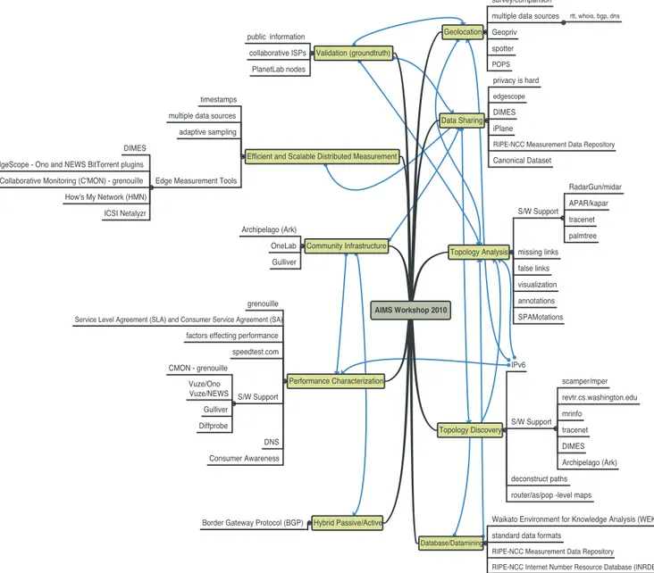 Figure 1: Topic map created during the AIMS Workshop brainstorming session.