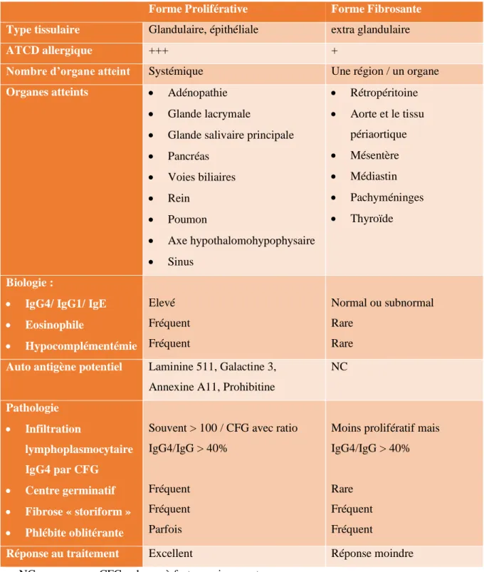 Tableau 1. La forme proliférative et la forme fibrosante de la maladie associée aux IgG4 (6)