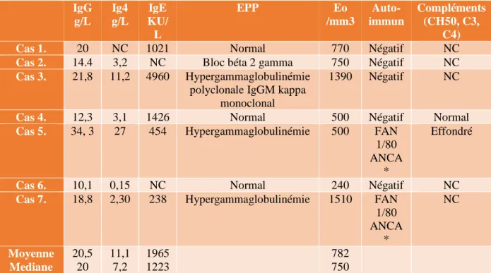 Tableau 7. Résultats des paramètres biologiques initiaux chez les patients. 