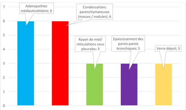 Figure 4.  Les différentes manifestations scanographiques observées 