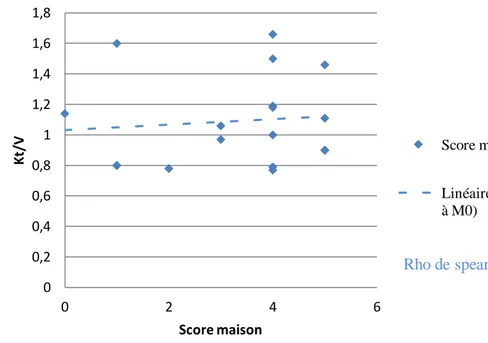 Figure 4 : Corrélation entre le score de dénutrition « maison » et le Kt/V à M3 