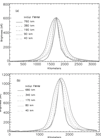 Figure 9. Comparison of measured Io footprint width pro- pro-file (bold) with simulated propro-files calculated for different footprint widths