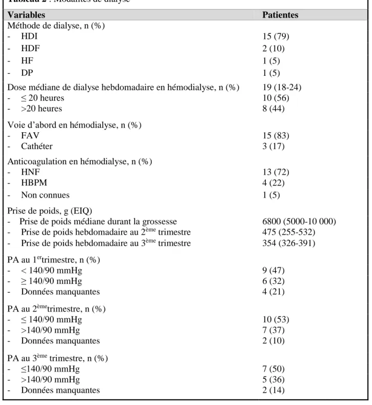 Tableau 2 : Modalités de dialyse  Variables  Patientes  Méthode de dialyse, n (%)  -  HDI  15 (79)  -  HDF  2 (10)  -  HF  1 (5)  -  DP  1 (5) 