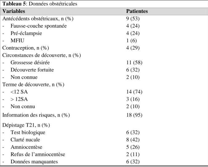Tableau 5: Données obstétricales 