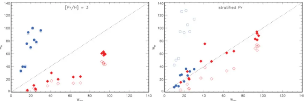 Figure 4. Observed equivalent widths of the Pr II (circles) and Pr III (diamonds) lines in HD 24712 compared with the theoretical non-LTE (ﬁlled symbols) and LTE (open symbols) equivalent widths for the uniform Pr distribution with [Pr/H] = 3 (left panel) 