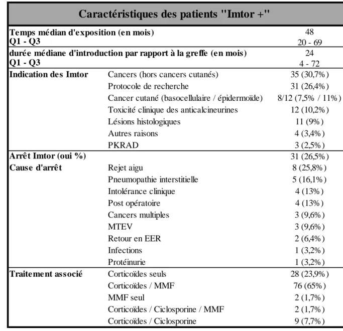 Tableau IV : Caractéristiques des patients « Imtor + » 