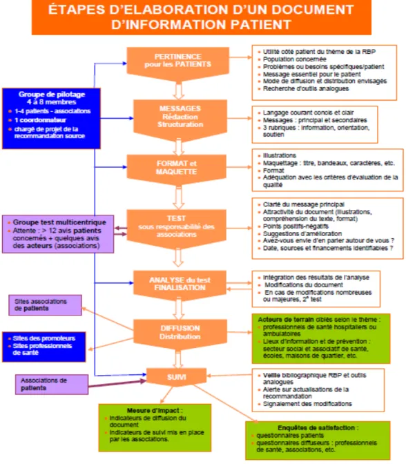 Figure 1 : Etapes d’élaboration d’un document information patient 
