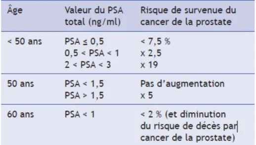 Tableau 1 : Valeur du PSA et risque de survenue du cancer de la prostate 