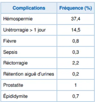Tableau 2 : Principales complications de la réalisation de biopsies prostatiques  [ 10 ]