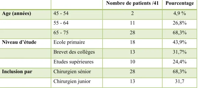 Tableau 3 : Caractéristiques de la population 