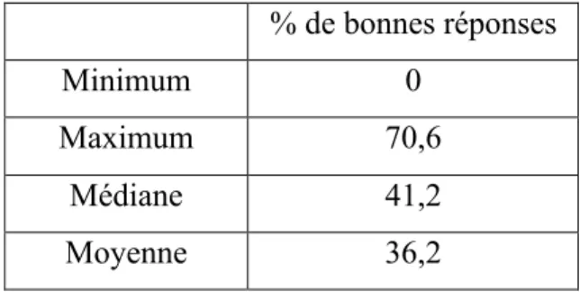 Tableau 4 : distribution du pourcentage de bonnes réponses au questionnaire BP1 
