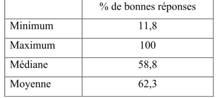 Tableau 5 : Distribution du pourcentage de bonnes réponses au questionnaire BP2 