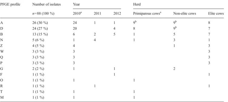 Table 2 Number of pulsotypes per year and per herd