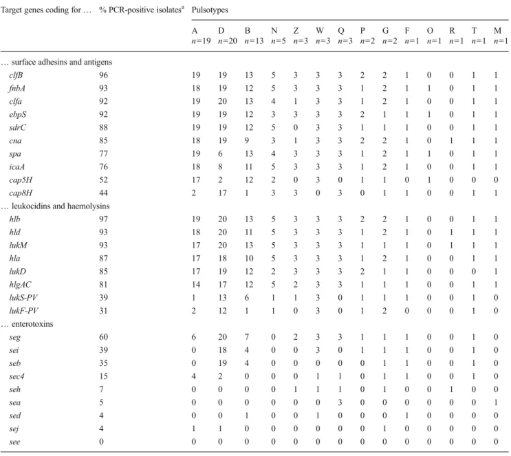 Table 4 Relation between the positive PCR reactions of the 75 S. aureus isolates and their pulsotypes Target genes coding for … % PCR-positive isolates a Pulsotypes