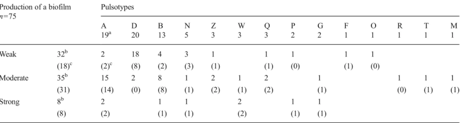 Table 6 Comparison of the pulsotypes with the results of the biofilm production and of the PCR for the icaA gene Production of a biofilm n=75 Pulsotypes A D B N Z W Q P G F O R T M 19 a 20 13 5 3 3 3 2 2 1 1 1 1 1 Weak 32 b 2 18 4 3 1 1 1 1 1 (18) c (2) c 