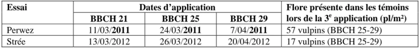 Tableau 3.6 – Dates d’application et flore présente. 