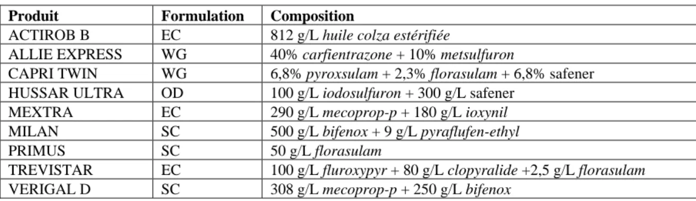 Tableau 3.9 – Composition des produits utilisés. 