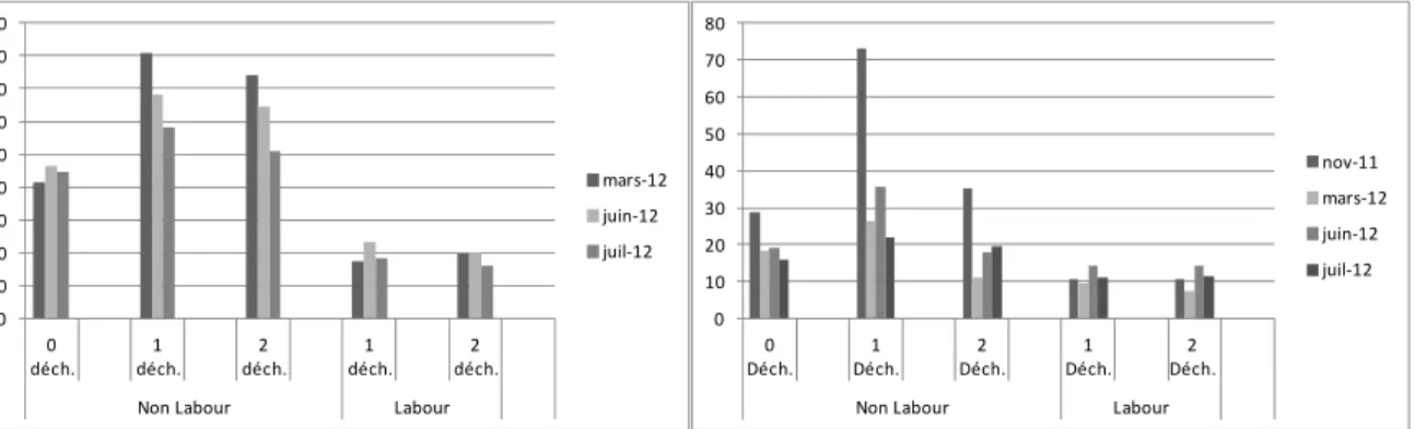 Figure 3.1 – Gauche - Densité moyenne de matricaires camomille (plantes/m²) pour chaque modalité lors  des relevés de mars, juin et juillet 2012 - Parcelles non désherbées chimiquement - Essai travail  du sol A, 3 années d’expérimentations - Droite-  Densi