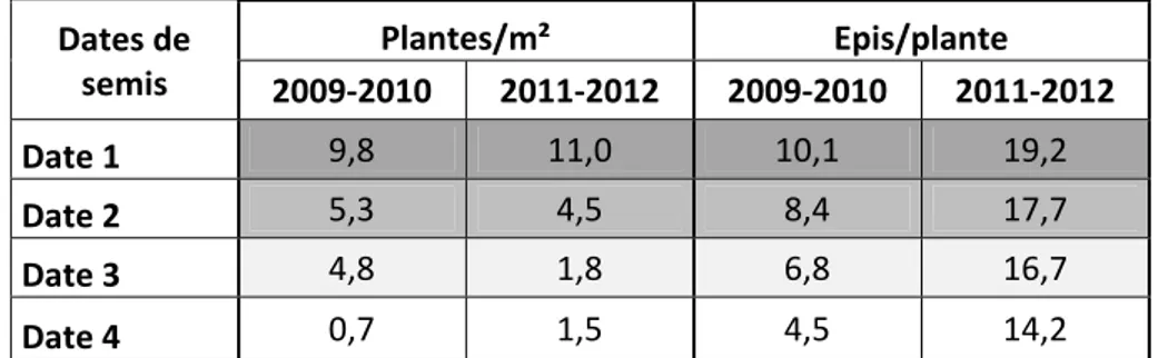 Tableau 3.1 – Densité moyenne de vulpins (plantes/m²) et nombre moyen d'épis par plante de vulpin pour  chaque date de semis (intervalle de 15 jours) pour les essais réalisés au cours des saisons  culturales 2009-2010 et 2011-2012