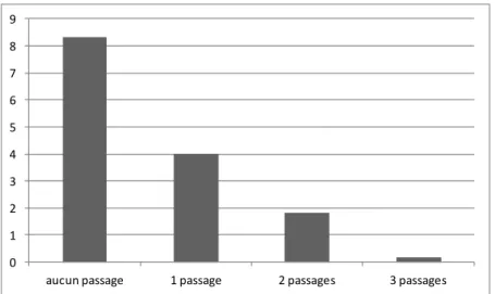 Figure 3.3 – Densité moyenne de matricaires camomille (plantes/m²) en fonction du nombre de passages de  herse- juillet 2011