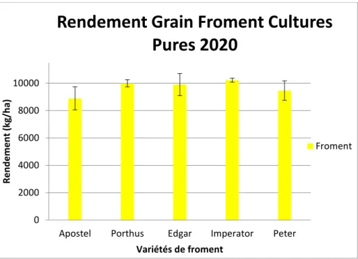 Figure 3.3 – Rendements des variétés de froment en cultures pures dans l’expérimentation cultures associées 