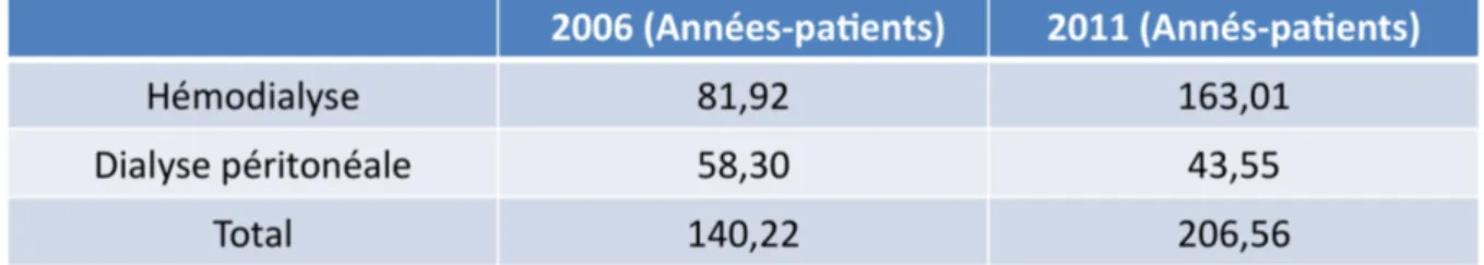 Tableau 8. Nombre de patients hémodialysés et de séances d’hémodialyse dans les centres de  l’ATIR NC sur l’année 2011