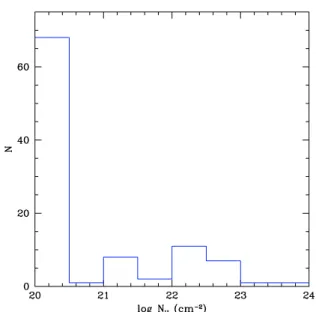 Fig. 2. Column density distribution (galactic+intrinsic component) for the whole sample.