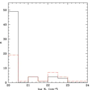 Fig. 4. Column density distribution (galactic+intrinsic component) for type 1 AGN (solid histogram) and for type 2 AGN (long dashed histogram).