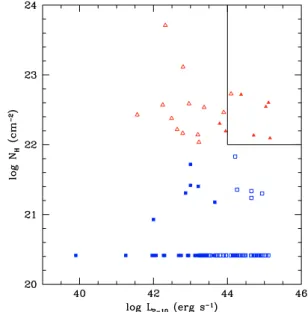 Fig. 7. Column density (galactic + intrinsic component) as a function of the 2 − 10 keV intrinsic rest-frame luminosity