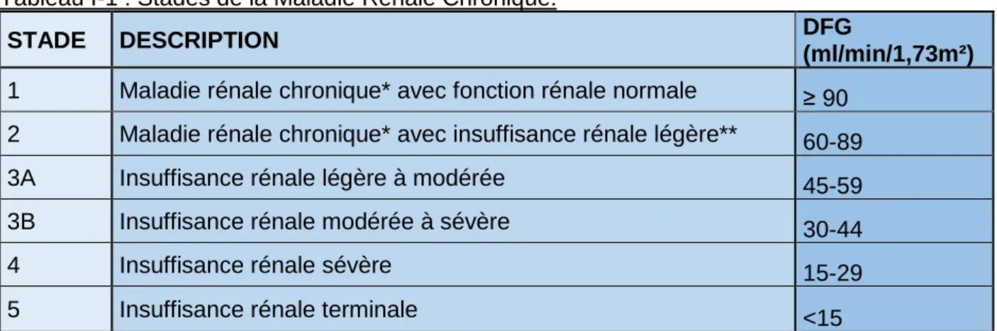 Tableau I-1 : Stades de la Maladie Rénale Chronique. 