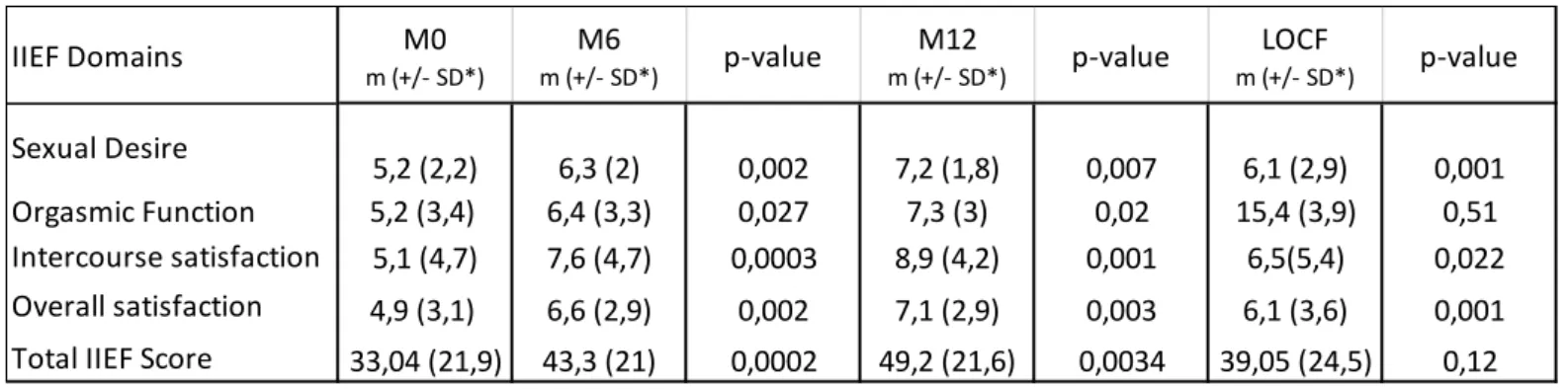 Table 3 : Mean values of Female Sexual Function Index (FSFI) domain scores 