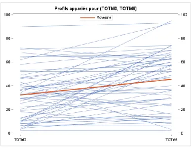 Figure 10 : Comparaison du score total de sexualité dans la population mixte entre M0 et M6  