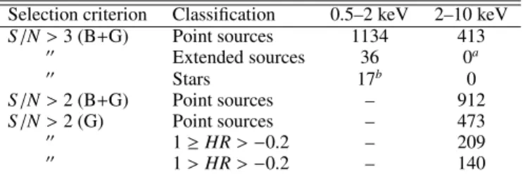 Table 3. Sizes of various sub-samples of X-ray sources analyzed in this paper. For the S/N threshold of 2, only hard-band sources are analyzed in Sect