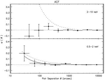 Fig. 5. The ACF, as defined by Hamilton (1993) and measured for the XMM-LSS survey in the soft (bottom) and hard (top) bands for the samples with S/N > 3